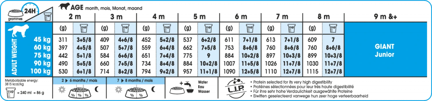 Royal Canin Giant Puppy- Hondenvoer - 3,5kg 5 Royal Canin Giant Puppy- Hondenvoer - 3,5kg - Image 3